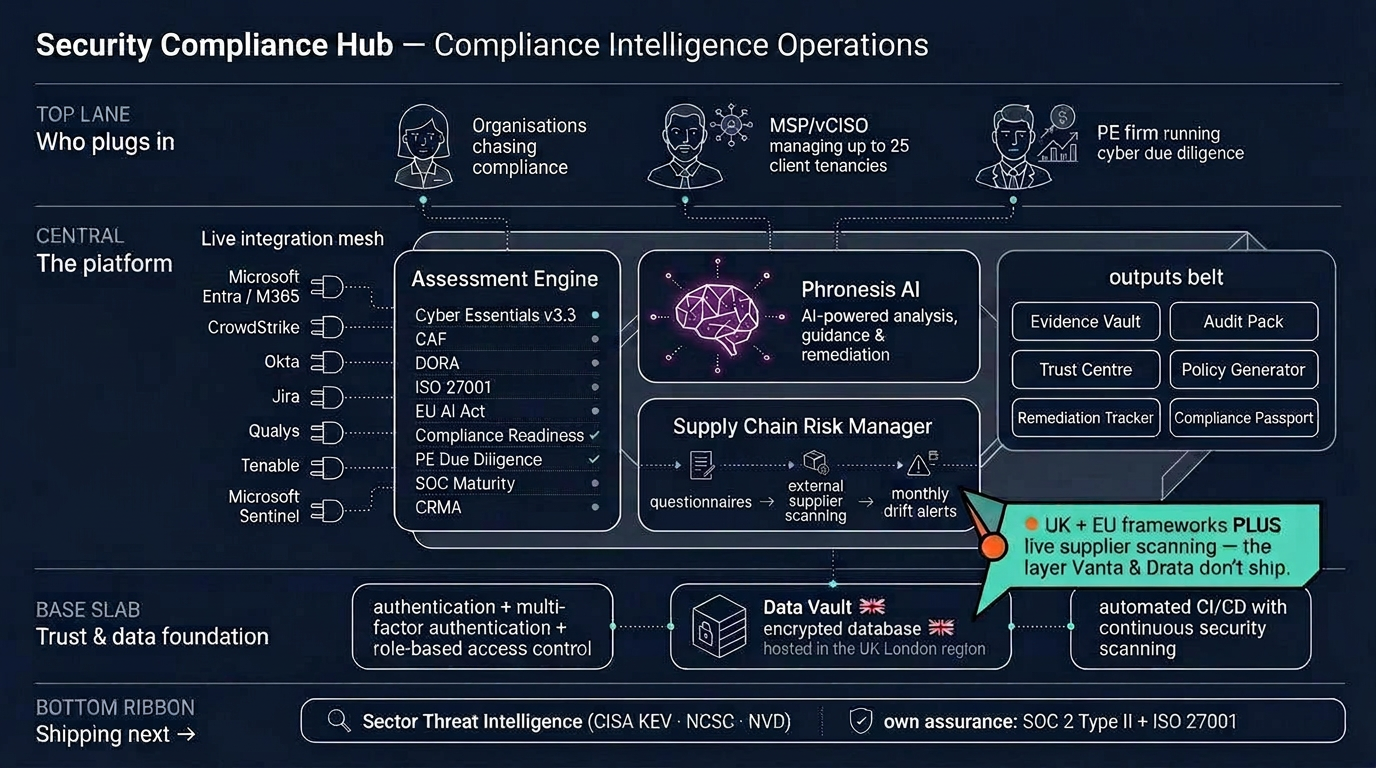 Security Compliance Hub platform architecture showing who plugs in (SMEs, MSP/vCISO practices, PE firms), the assessment engine, Phronesis AI advisor, Supply Chain Risk Manager, live security-tool integrations, and the trust and data foundation